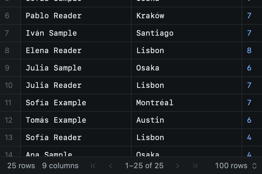 The result grid with its pager: 25 rows, 9 columns, 1 to 25 of 25, 100 rows per page.