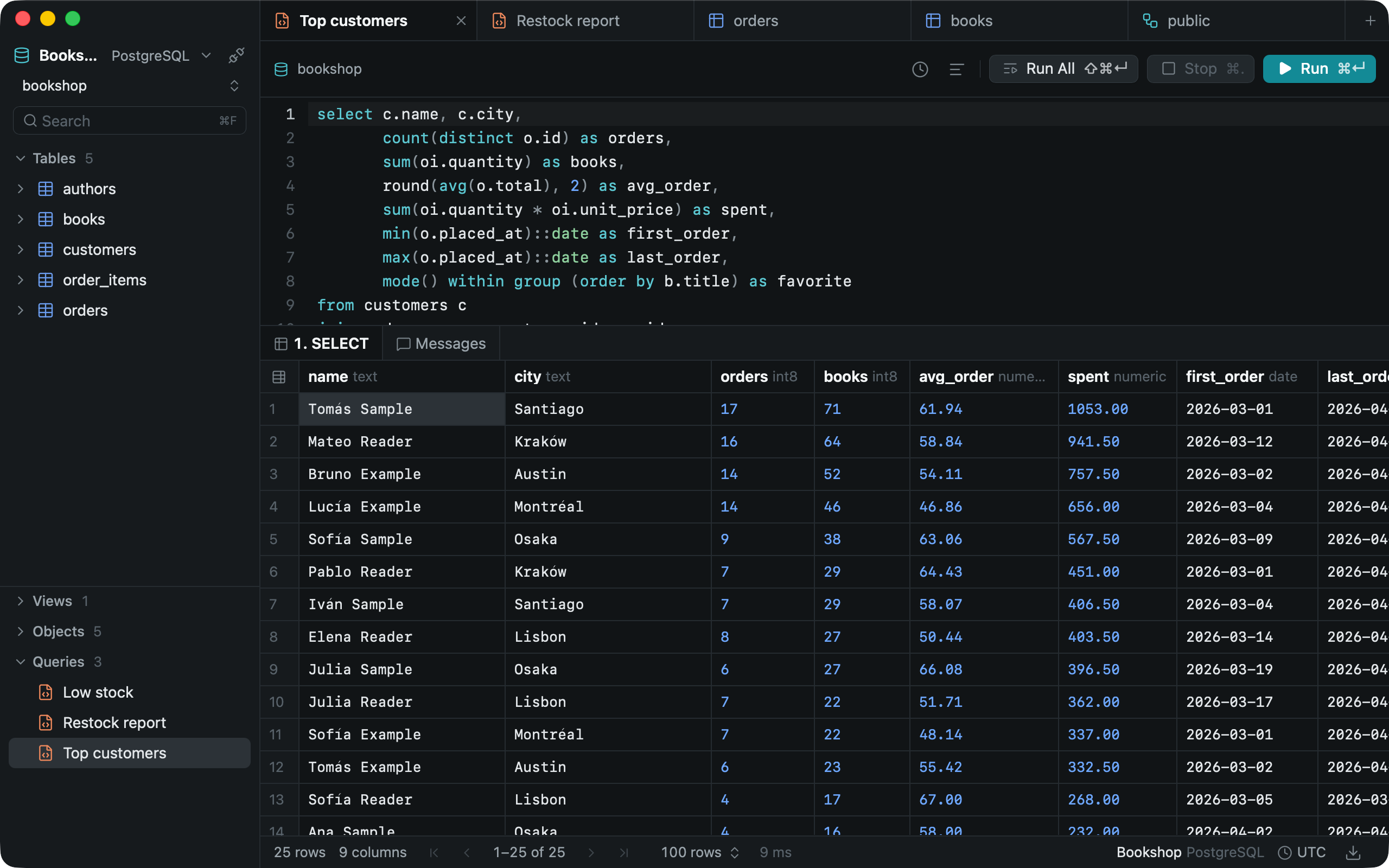 The Top customers query joining four tables, with nine result columns: orders, books, average order, total spent, first and last order dates.